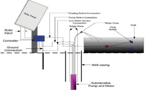 Solar Powered Automatic Irrigation System - ECE Projects