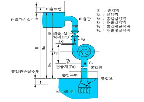펌프 종류와 구조 : 네이버 블로그