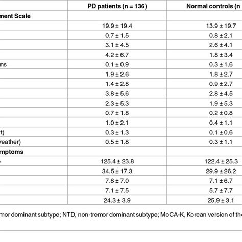 Comparisons Of Non Motor Symptoms Between Parkinsons Disease Patients