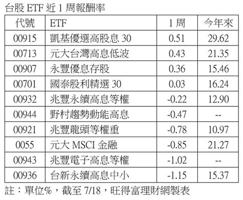 川普股災越演越烈 台股etf耐震前10名出列 這檔高股息太強了 最抗跌又最會漲 上市櫃 旺得富理財網