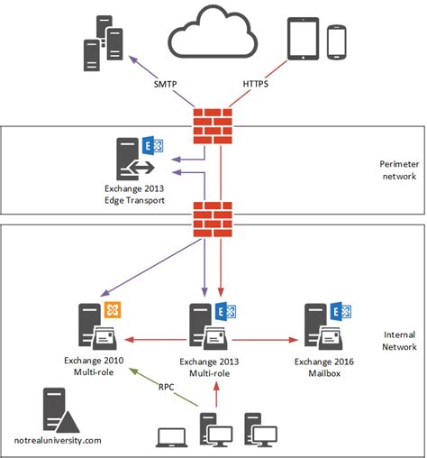 Exchange Server 2016 Migration Client Access Namespace Cutover