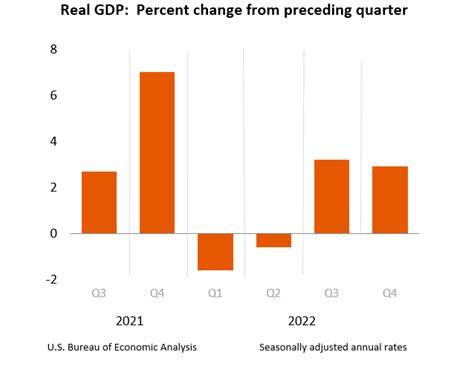 Pib De Estados Unidos Crece 2 1 En 2022 Más De Lo Esperado Revista Tyt