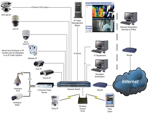 Ip Cctv Camera Wiring Diagram K Wallpapers Review