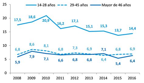 Tasa De Informalidad Baja 2 2 Puntos Porcentuales En Bogotá