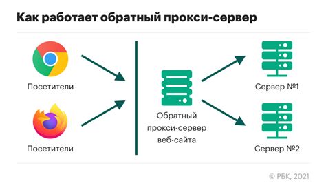 Прокси сервер: что это и зачем нужен | РБК Тренды