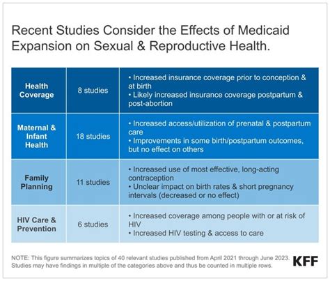 What Does The Recent Literature Say About Medicaid Expansion Impacts On Sexual And