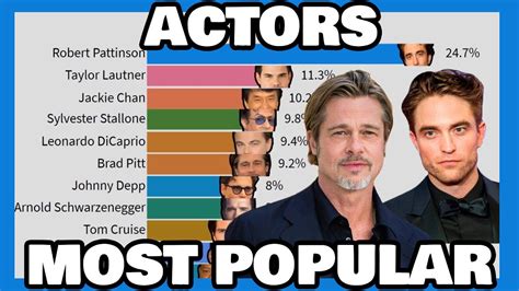 Most Popular Actors 2004 2020 Youtube