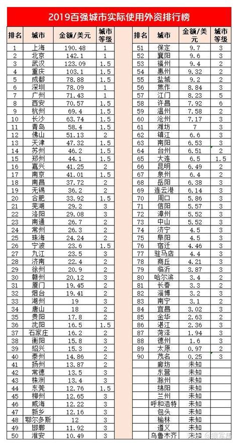 外资吸引力排行榜：武汉、西安、南昌、芜湖、洛阳、赣州风光无限 知乎