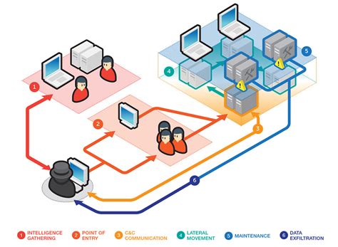 Understanding Targeted Attacks Six Components Of Targeted Attacks