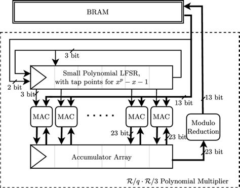 Architecture Of The Parallel Schoolbook Polynomial Multiplier For The