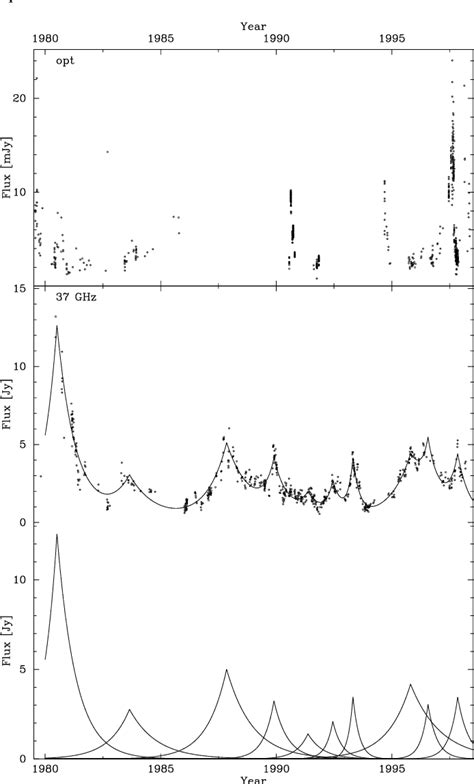 Figure 1 From A Simultaneous Radio Optical Flare In Bl Lacertae