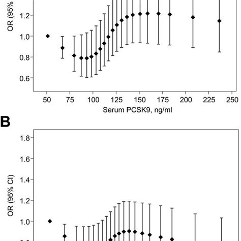 Sex And Age And Multi Adjusted Association Between Serum PCSK9