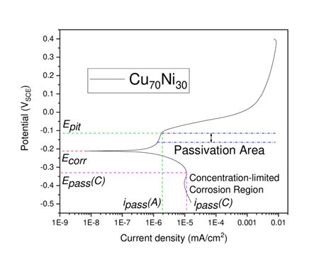 A Typical Potentiodynamic Polarization Curve Of Cu Ni In A Neutral