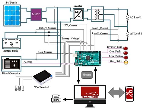 Energies Free Full Text Design And Implementation Of Node Red Based