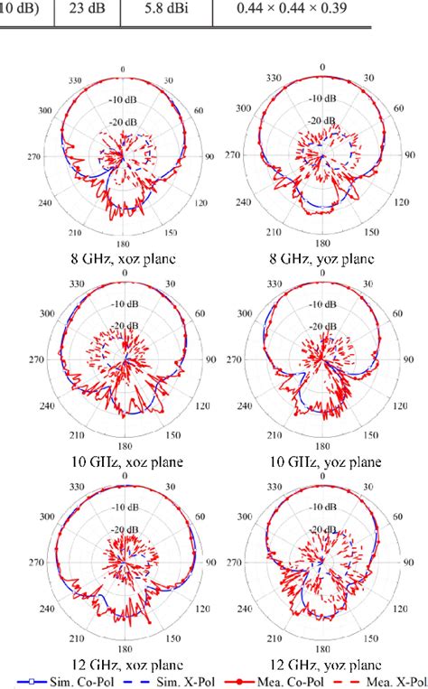 Figure From A Wideband Cavity Backed Dual Polarized Antenna For X