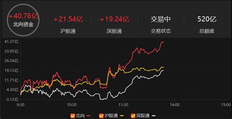 北向资金净买入超40亿元