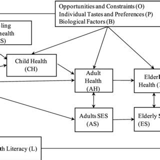 A Conceptual Framework Of The Relationship Between Educational