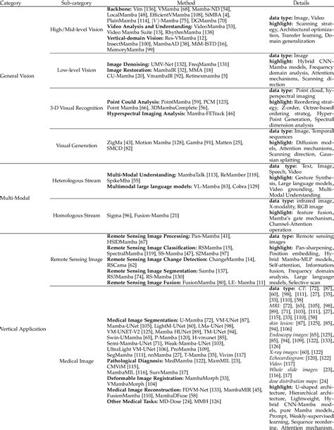 Table 1 From Vision Mamba A Comprehensive Survey And Taxonomy