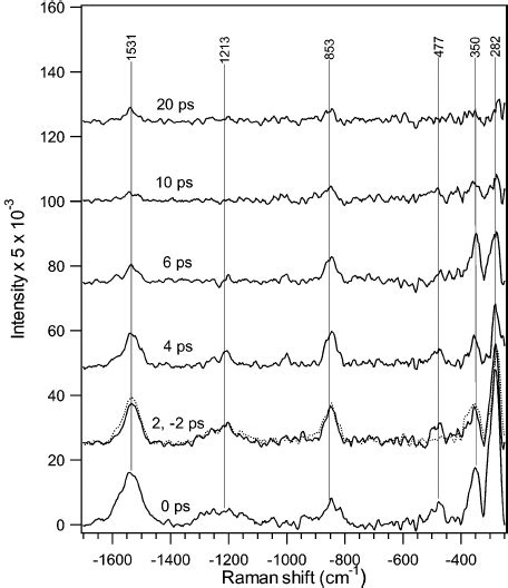 Anti Stokes Raman Difference Spectra Of Rhodopsin S Photoproduct At