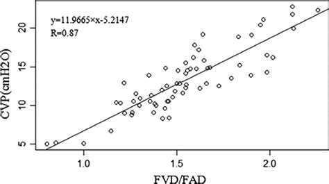 Correlation Between The Fvdfad Ratio And Cvp Fvd Femoral Vein