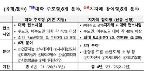 국가 첨단분야 융합인재 대학과 지자체 협업하여 양성한다 대학지성 Inandout