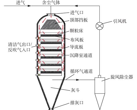 双层滤料颗粒床高温除尘器灰斗气固两相流场模拟分析