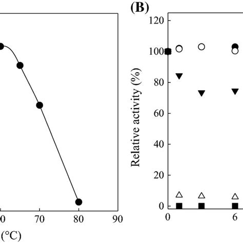 Optimal Temperature A And Temperature Stability B Curve Of