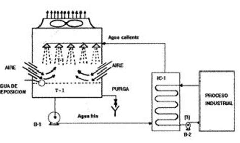 Qu Es El Enfriamiento Evaporativo Indirecto