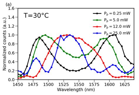 Spdc Normalized Spectra For Different Pump Powers Coupled In The Ppln