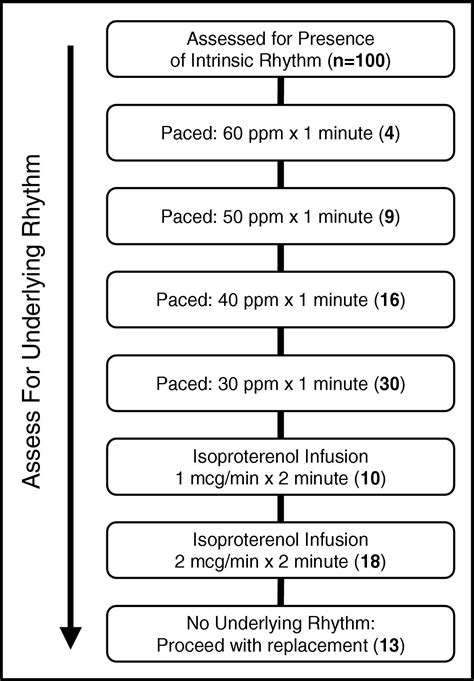 Utility Of Isoproterenol In Unmasking Latent Escape Rhythm In Pacemaker