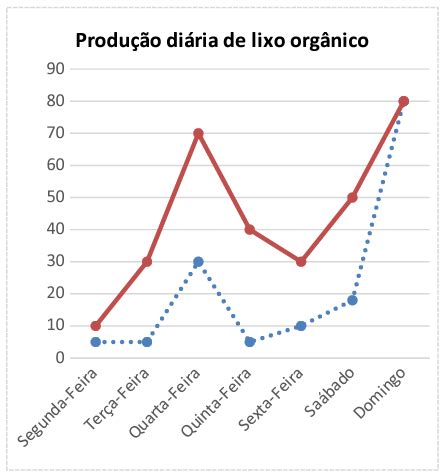 O Grafico Abaixo Mostra A Produção Diaria De Lixo Organico - AIO | O Grafico Abaixo Mostra A Producao Diaria De Lixo