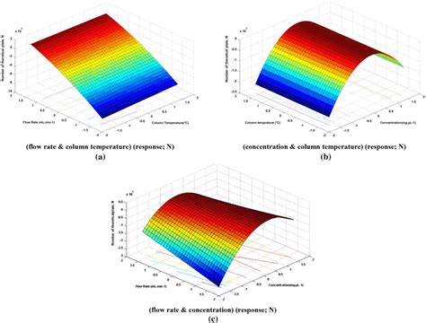 Three Dimensional 3D Response Surface Plots Showing The Effects Of Flow