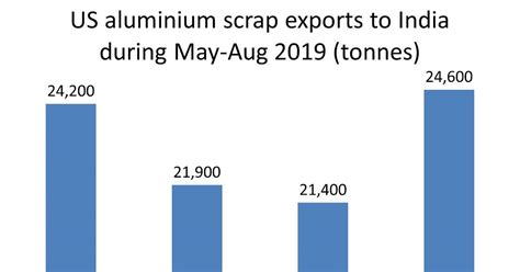 After Month On Month Declines In The United States Aluminium Scrap