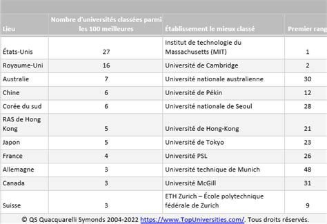 Classement Qs 2023 Des Universités La France à La 7e Place