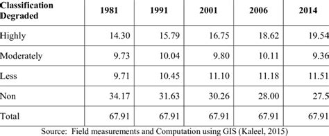 Land Degradation in Study area (extent in km 2 ) 1981-2014 | Download ...