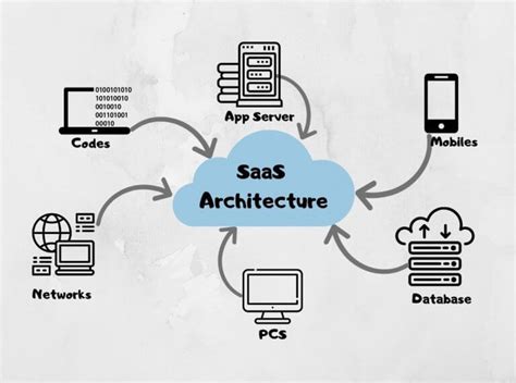 Saas Application Architecture Diagram