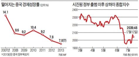 中 성장 포기하나세계경제 먹구름 한국경제