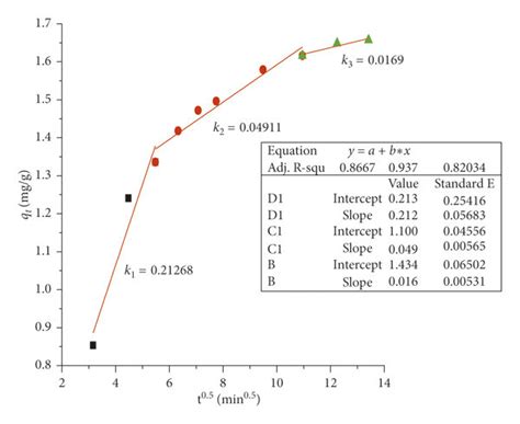 Plot Of The A Pseudo First Order Model B Pseudo Second Order