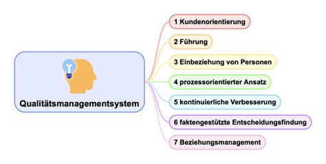 Grundlagen Eines Qualit Tsmanagementsystems Nach Din En Iso