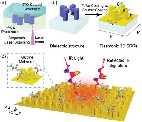 Figure 1 From Mid Infrared Surface Enhanced Spectroscopy Enabled By 3D