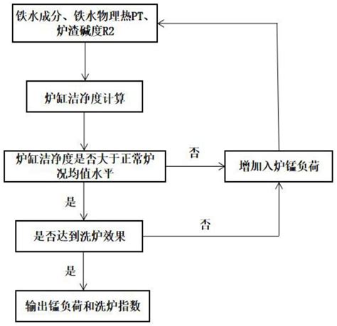 一种高炉炉缸洗炉效果的评判方法与流程