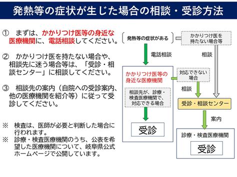 発熱等の症状が生じた場合の相談・受診方法