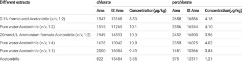 The effects of different extracts on chlorate and perchlorate ...