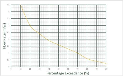 Flow Duration Curve ( FDC ) : Steps to Draw & 9 Uses - Dream Civil