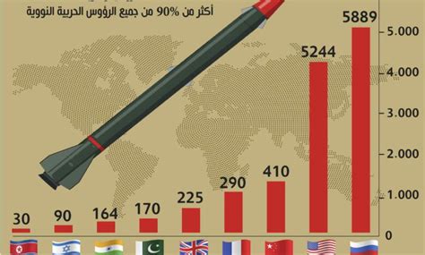 تقديرات مخزون الرؤوس النووية حول العالم 2023 مركز البيدر للدراسات