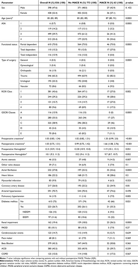 Validation Of The Rcri And Gscri In Old Patients Cia