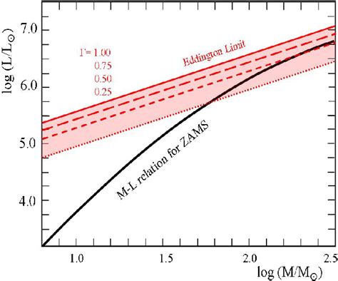 Mass Luminosity Relation For Zams Stars With X And Z