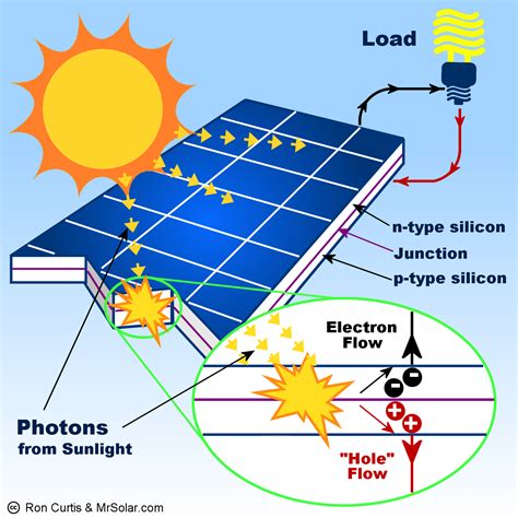 How solar panels work, How solar energy works, Solar energy facts