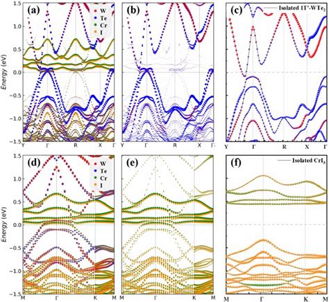 A D Unfolded Band Structures Of CrI3 1T WTe2 Heterojunction