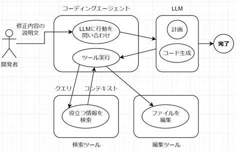 コーディングエージェントのための情報検索システムの最前線 - LayerX エンジニアブログ